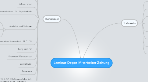 Mind Map: Laminat-Depot Mitarbeiter-Zeitung