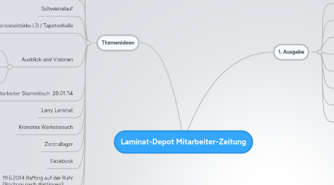 Mind Map: Laminat-Depot Mitarbeiter-Zeitung