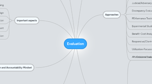 Mind Map: Evaluation