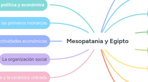 Mind Map: Mesopatania y Egipto