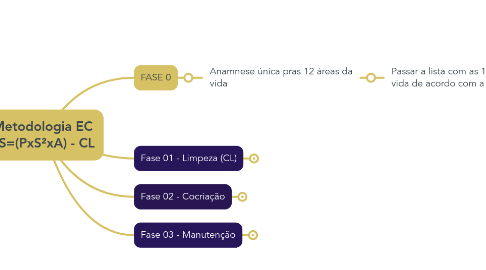 Mind Map: Metodologia EC ES=(PxS²xA) - CL