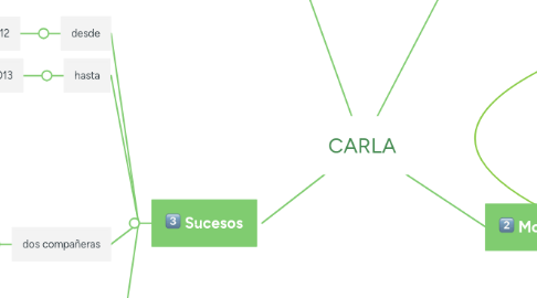 Mind Map: CARLA