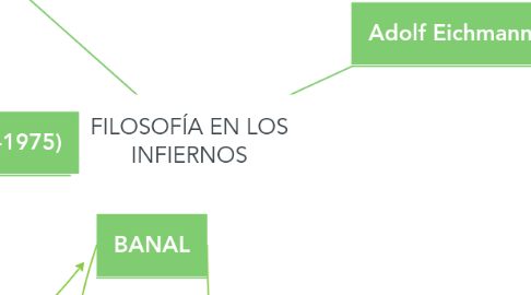 Mind Map: FILOSOFÍA EN LOS INFIERNOS