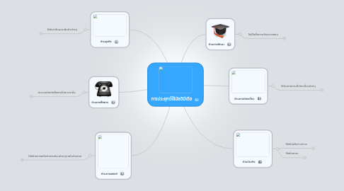 Mind Map: การประยุกต์ใช้มัลติมีเดีย