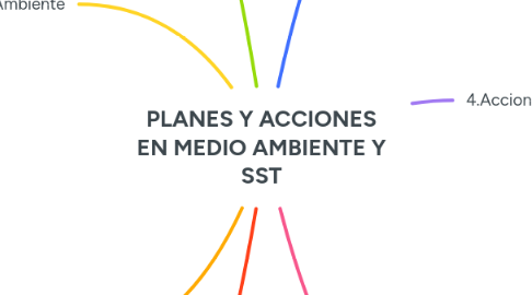 Mind Map: PLANES Y ACCIONES EN MEDIO AMBIENTE Y SST