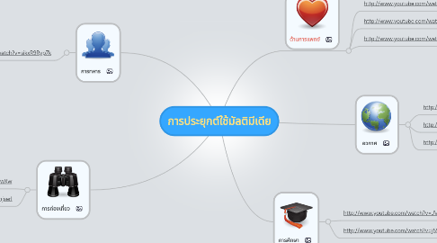 Mind Map: การประยุกต์ใช้มัลติมีเดีย