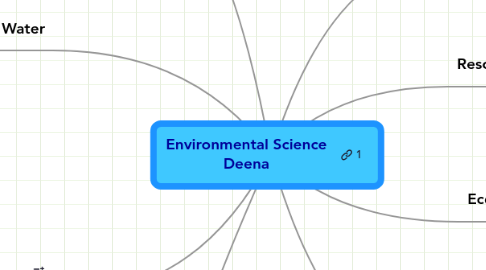 Mind Map: Environmental Science Deena