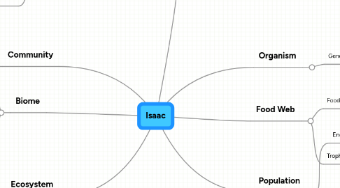 Mind Map: Isaac