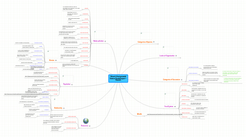 Mind Map: Shivani's Environmental Science Vocab Project--- Period 5