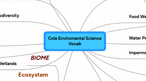 Mind Map: Cole Enviromental Science Vocab