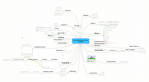 Mind Map: Ryan Environmental Science Vocabulary