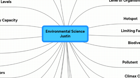 Mind Map: Environmental Science Justin