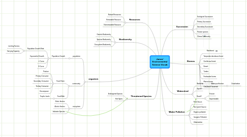 Mind Map: James' Environmental Science Vocab