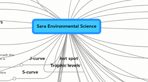 Mind Map: Sara Environmental Science