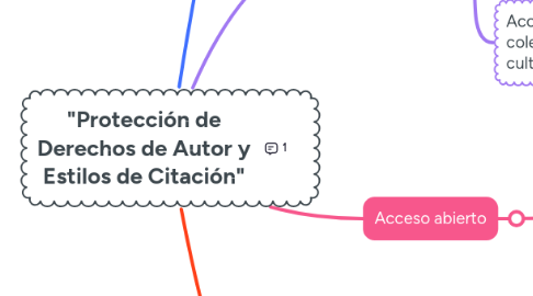 Mind Map: "Protección de Derechos de Autor y Estilos de Citación"