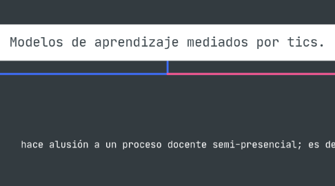 Mind Map: Modelos de aprendizaje mediados por tics.