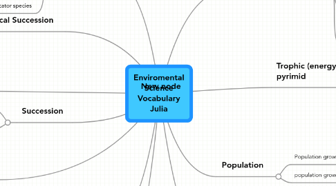 Mind Map: Enviromental Science Vocabulary Julia