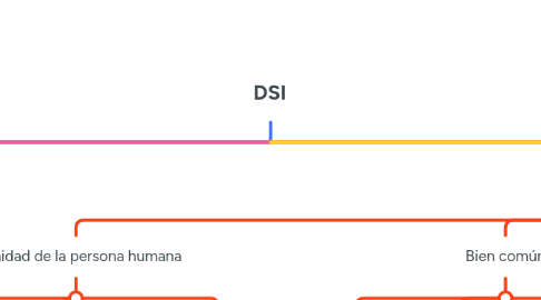 Mind Map: DSI