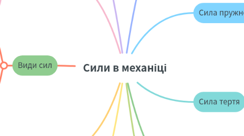 Mind Map: Сили в механіці