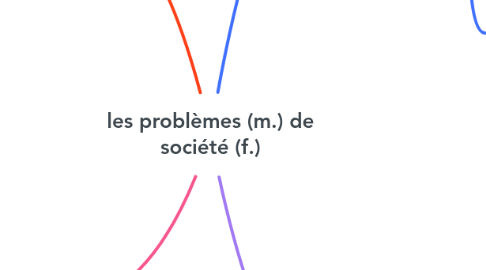 Mind Map: les problèmes (m.) de société (f.)