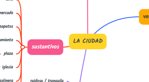 Mind Map: LA CIUDAD