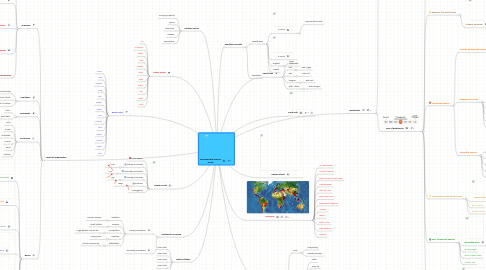 Mind Map: Environmental Science David