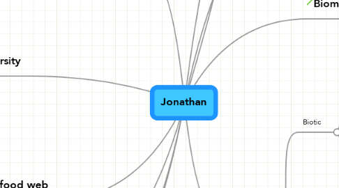 Mind Map: Jonathan