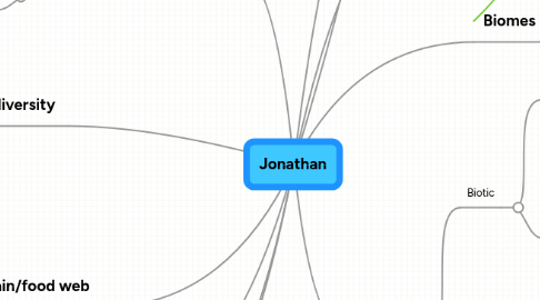 Mind Map: Jonathan