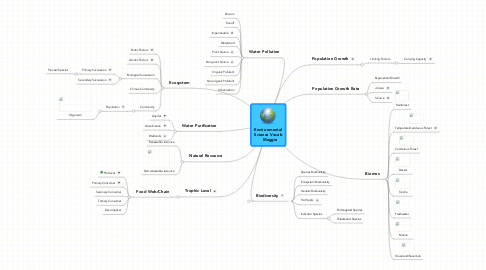 Mind Map: Environmental Science Vocab    Maggie