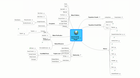 Mind Map: Environmental Science Vocab Maggie