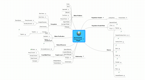 Mind Map: Environmental Science Vocab    Maggie