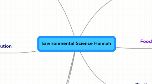 Mind Map: Environmental Science Hannah