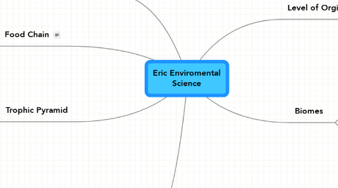 Mind Map: Eric Enviromental Science