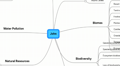 Mind Map: John