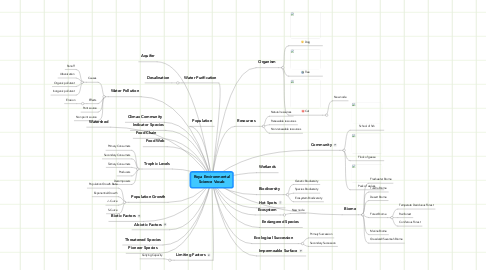 Mind Map: Roya Environmental Science Vocab