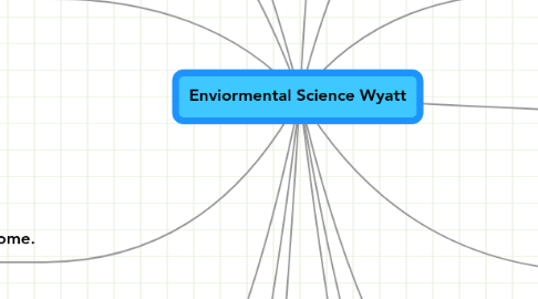 Mind Map: Enviormental Science Wyatt