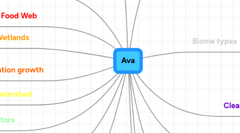 Mind Map: Ava