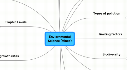 Mind Map: Enviornmental Science (Vince)