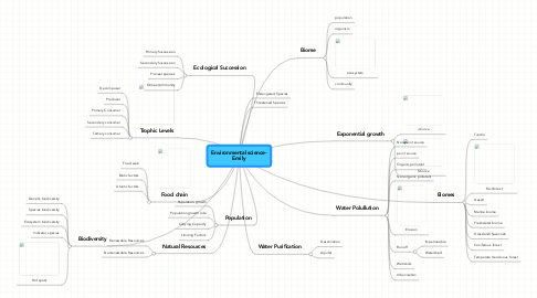 Mind Map: Environmental science- Emily
