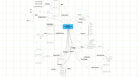 Mind Map: Kathryne Environmental Science Vocabulary