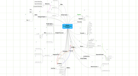 Mind Map: Kathryne  Environmental Science Vocabulary