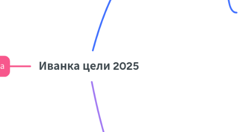 Mind Map: Иванка цели 2025