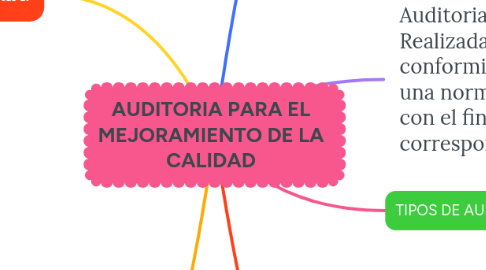 Mind Map: AUDITORIA PARA EL MEJORAMIENTO DE LA CALIDAD
