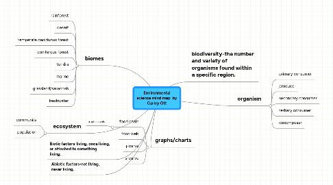 Mind Map: Environmental science mind map  by Carley Ott