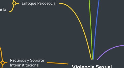 Mind Map: Violencia Sexual