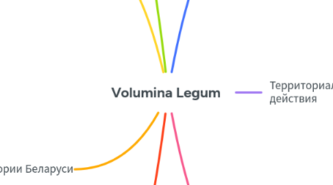 Mind Map: Volumina Legum