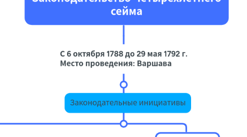 Mind Map: Законодательство Четырёхлетнего сейма