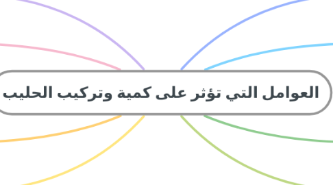 Mind Map: العوامل التي تؤثر على كمية وتركيب الحليب