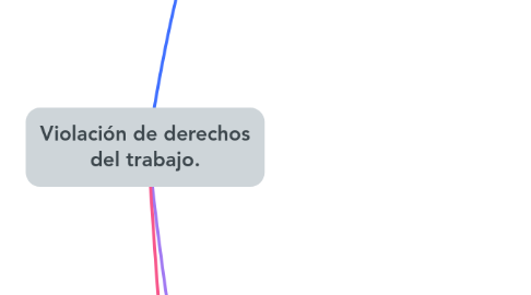 Mind Map: Violación de derechos del trabajo.