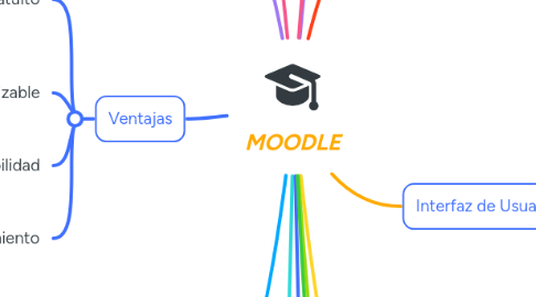 Mind Map: MOODLE